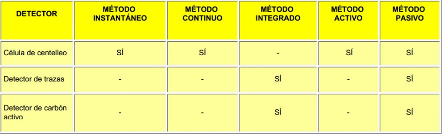 Taula dels diferents tipus de mesuradors de radó geobiologia.cat