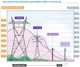Descripccio visual de com se comporten les torres d'alta tensió